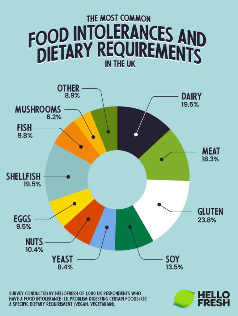 food intolerances